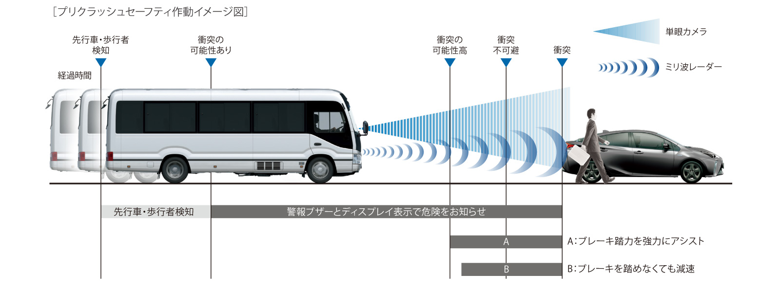 コースター 安全性能 福岡で新車 トヨタ車なら福岡トヨタ自動車 公式サイト 福岡トヨタ自動車株式会社