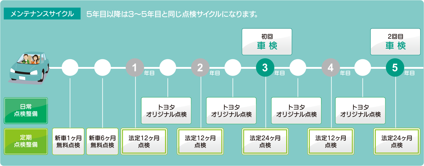 メンテナンスサイクル