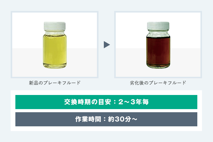 ブレーキフルード交換