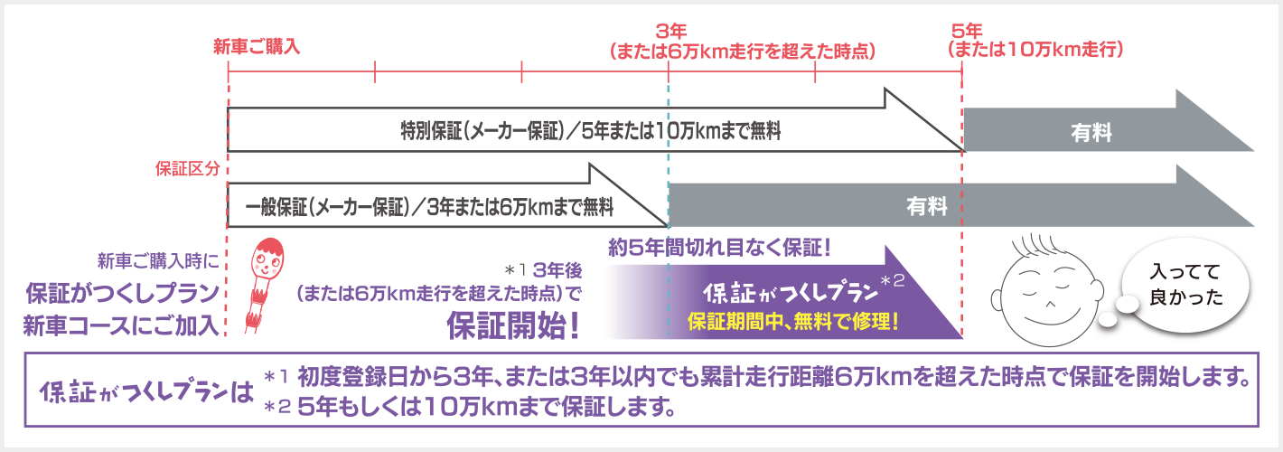 保証がつくしプラン