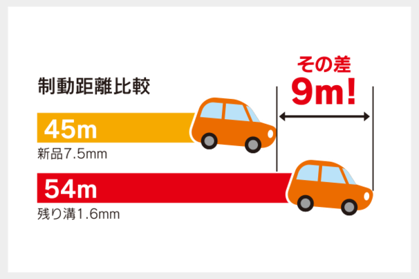 制動距離比較