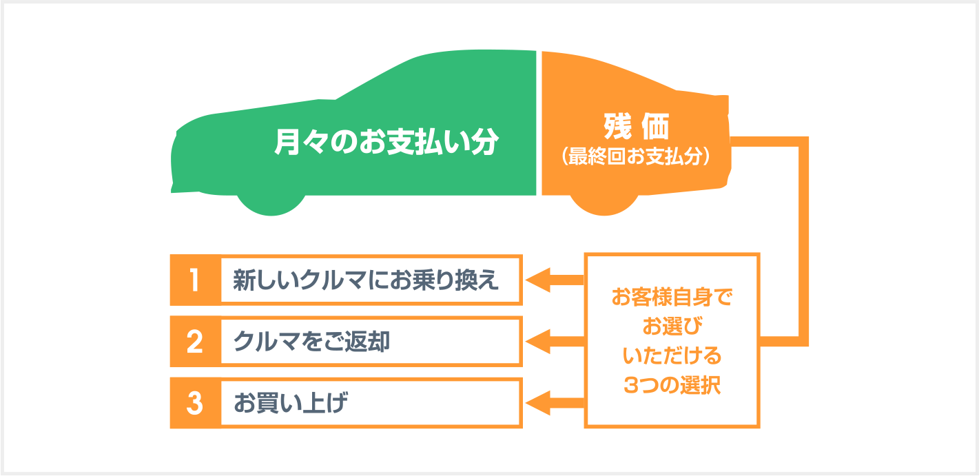 残価設定型クレジット