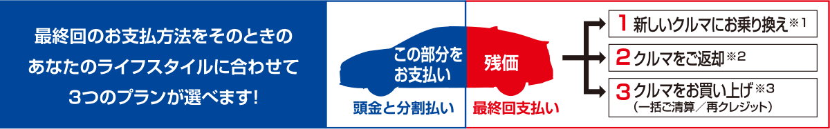 最終回のお支払方法をそのときの、あなたのライフスタイルに合わせて３つのプランが選べます！