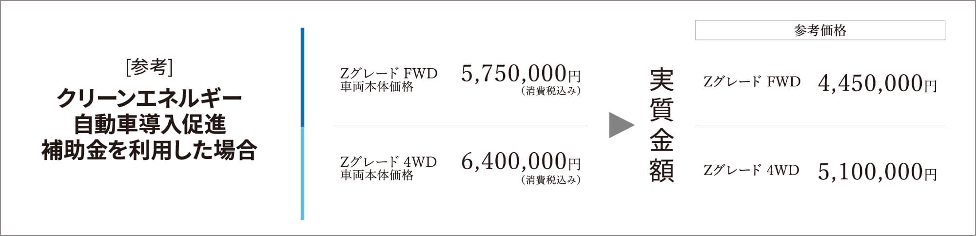 クリーンエネルギー自動車導入促進補助金を利用した場合